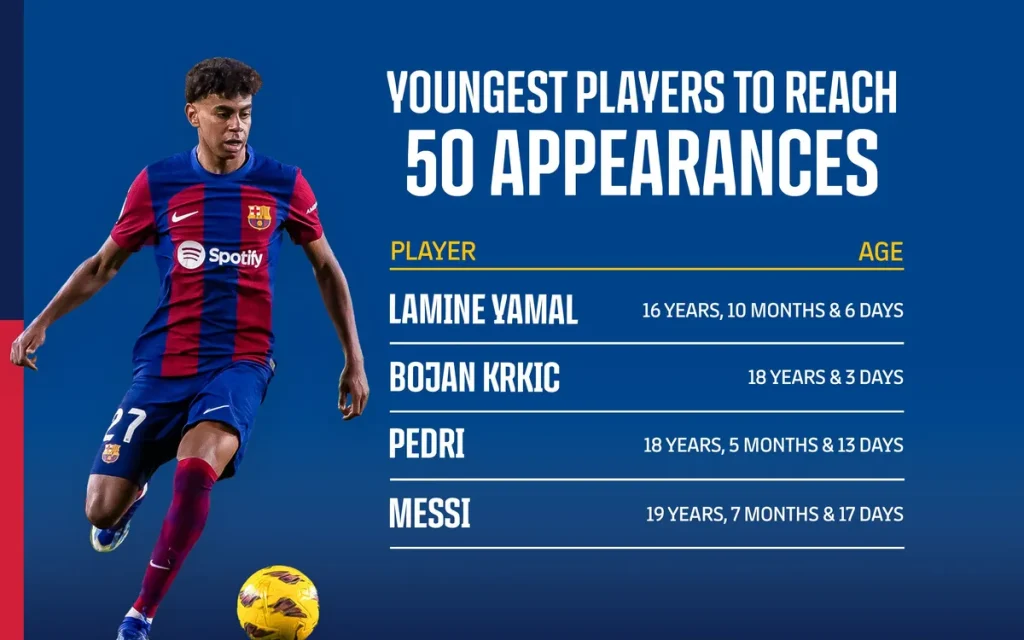 Lamine Yamal the Youngest Player Play in 50 Games