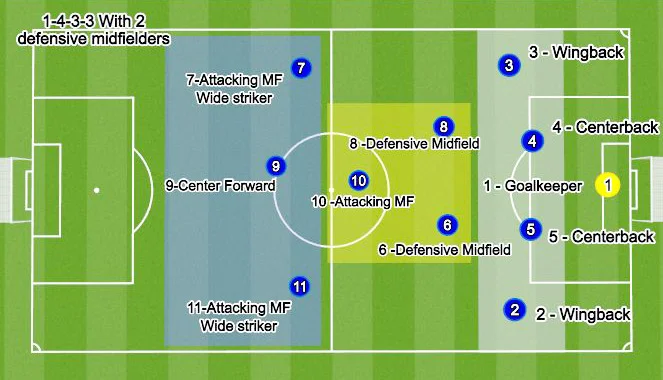Soccer Play Positions